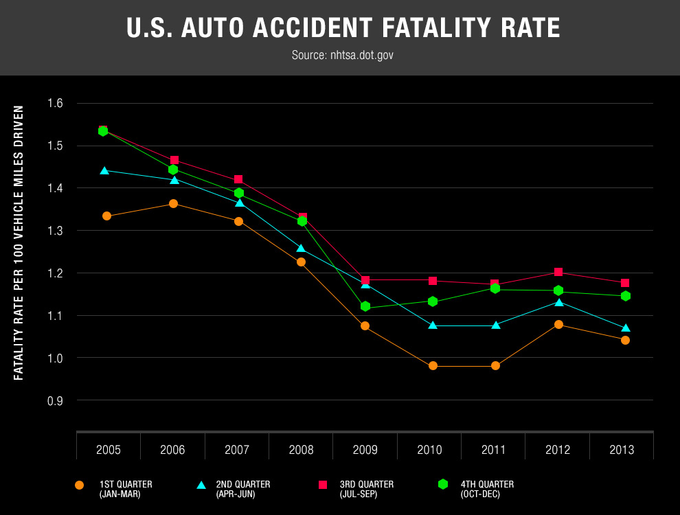 U.S. Auto Accident Fatality Rates graph